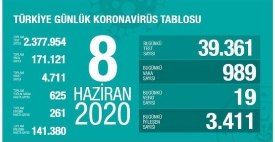 8 Haziran Koronavirüs tablosu