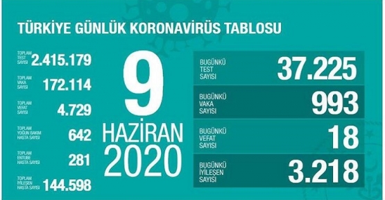 9 Haziran Koronavirüs tablosu