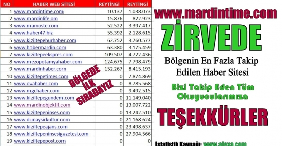 BÖLGEDE EN FAZLA TAKİP EDİLEN SİTEYİZ