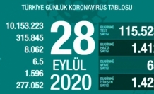 28 Eylül Koronavirüs Tablosu