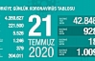 21 Temmuz Koronavirüs tablosu