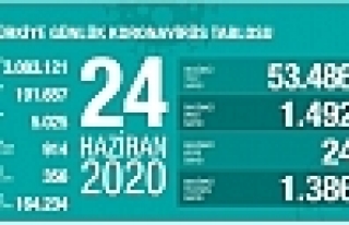 24 Haziran Koronavirüs tablosu
