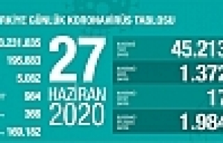 27 Haziran Koronavirüs tablosu