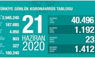 21 Haziran Koronavirüs tablosu