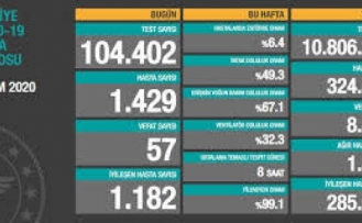 4 Ekim Koronavirüs Tablosu