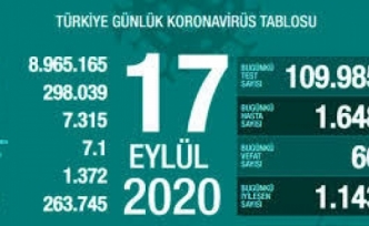 17 Eylül Koronavirüs Tablosu