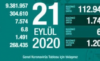 21 Eylül Koronavirüs Tablosu