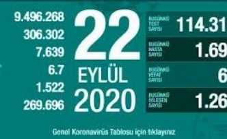 22 Eylül Koronavirüs Tablosu