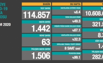 2 Ekim Koronavirüs Tablosu