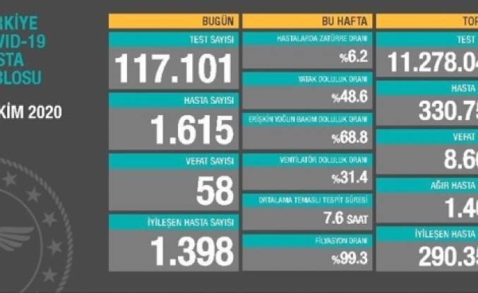 8 Ekim Koronavirüs Tablosu